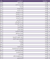 معدلات القبول الموحد بالجامعات الأردنية 2023